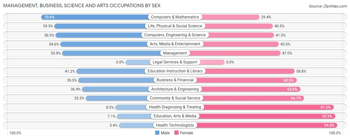Management, Business, Science and Arts Occupations by Sex in Zip Code 16038