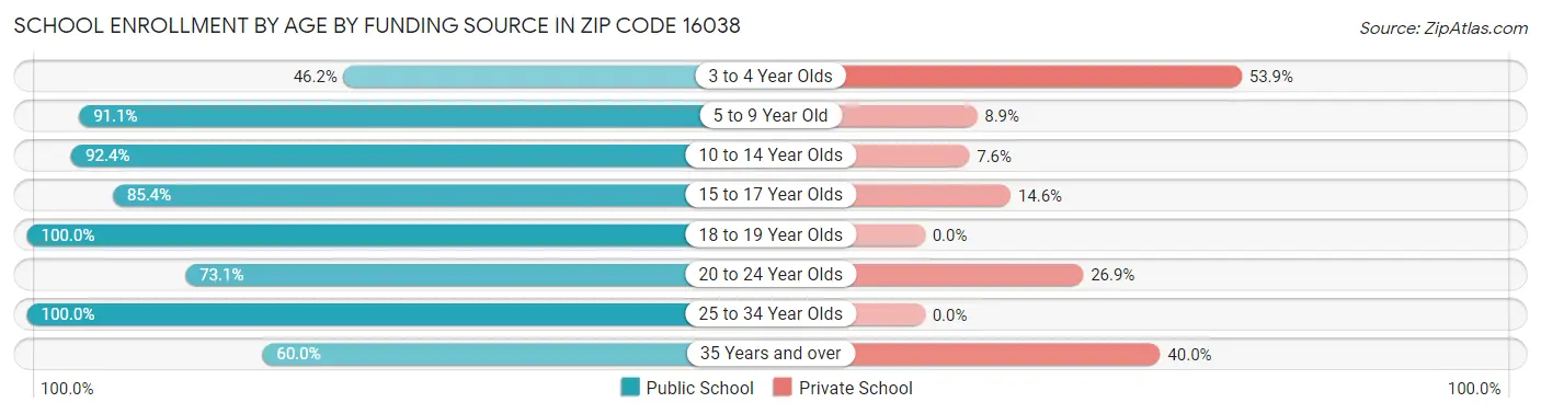 School Enrollment by Age by Funding Source in Zip Code 16038