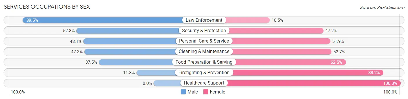 Services Occupations by Sex in Zip Code 16038
