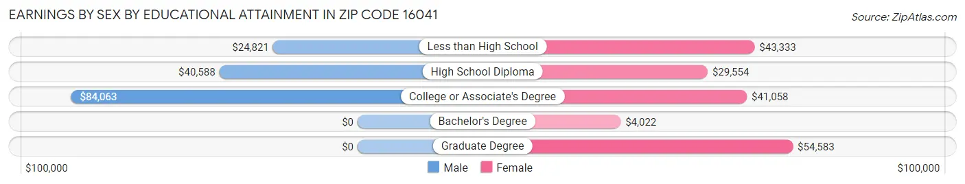 Earnings by Sex by Educational Attainment in Zip Code 16041