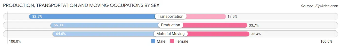 Production, Transportation and Moving Occupations by Sex in Zip Code 16041