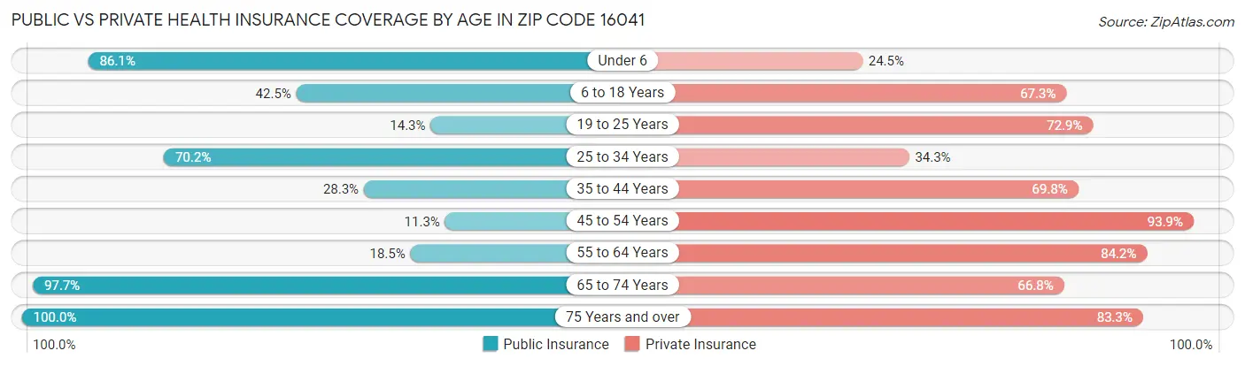 Public vs Private Health Insurance Coverage by Age in Zip Code 16041