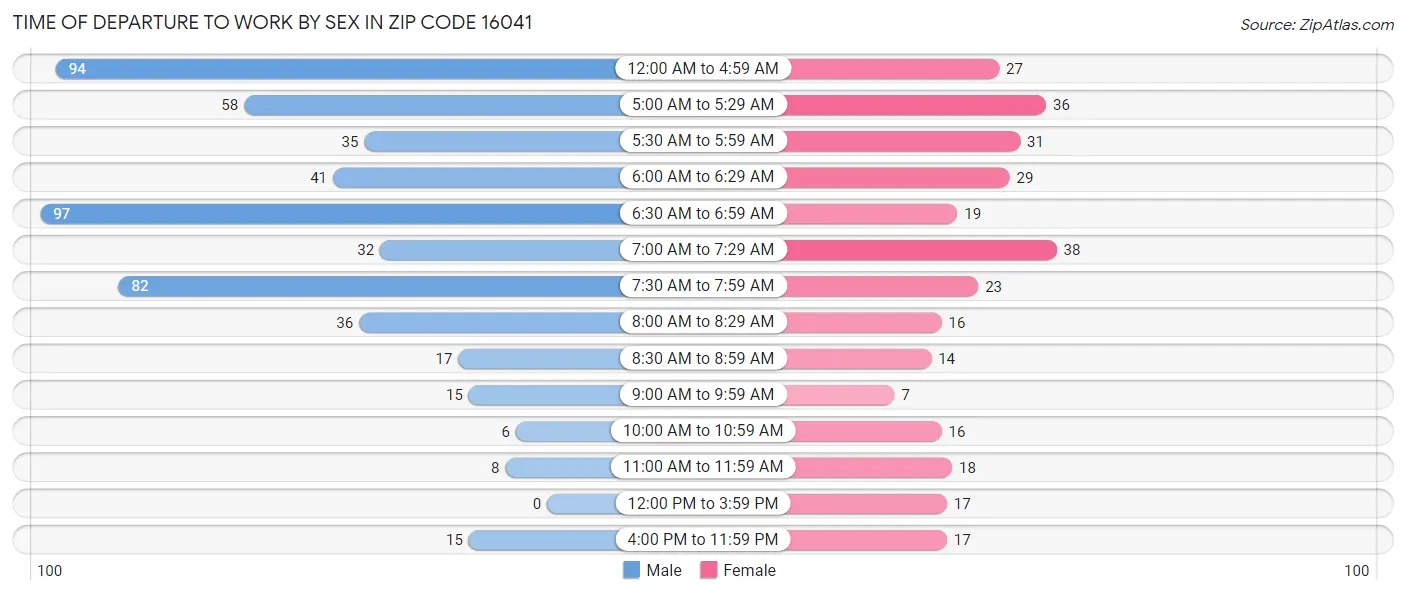 Time of Departure to Work by Sex in Zip Code 16041