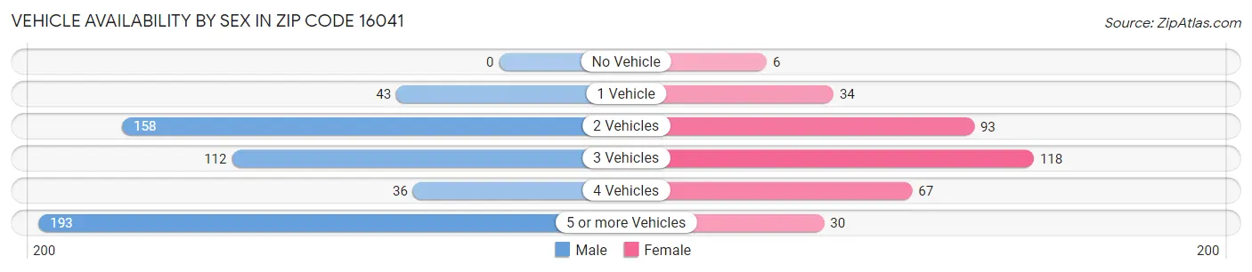 Vehicle Availability by Sex in Zip Code 16041