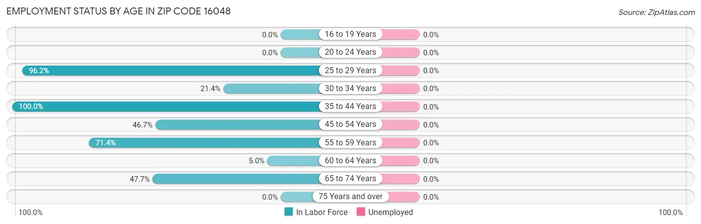 Employment Status by Age in Zip Code 16048