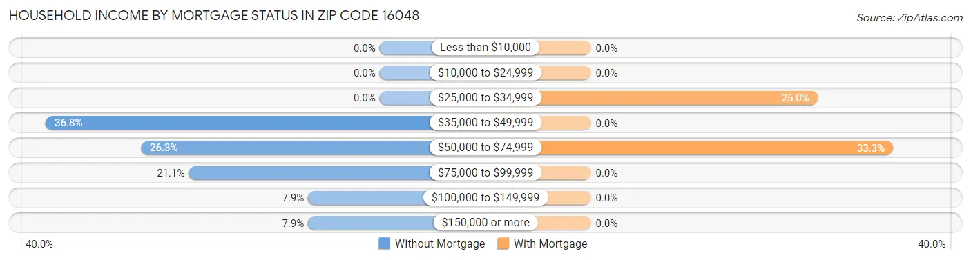 Household Income by Mortgage Status in Zip Code 16048