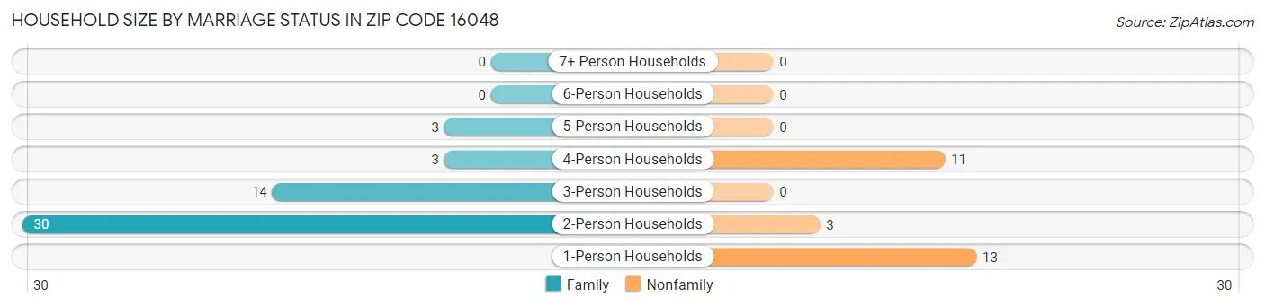 Household Size by Marriage Status in Zip Code 16048