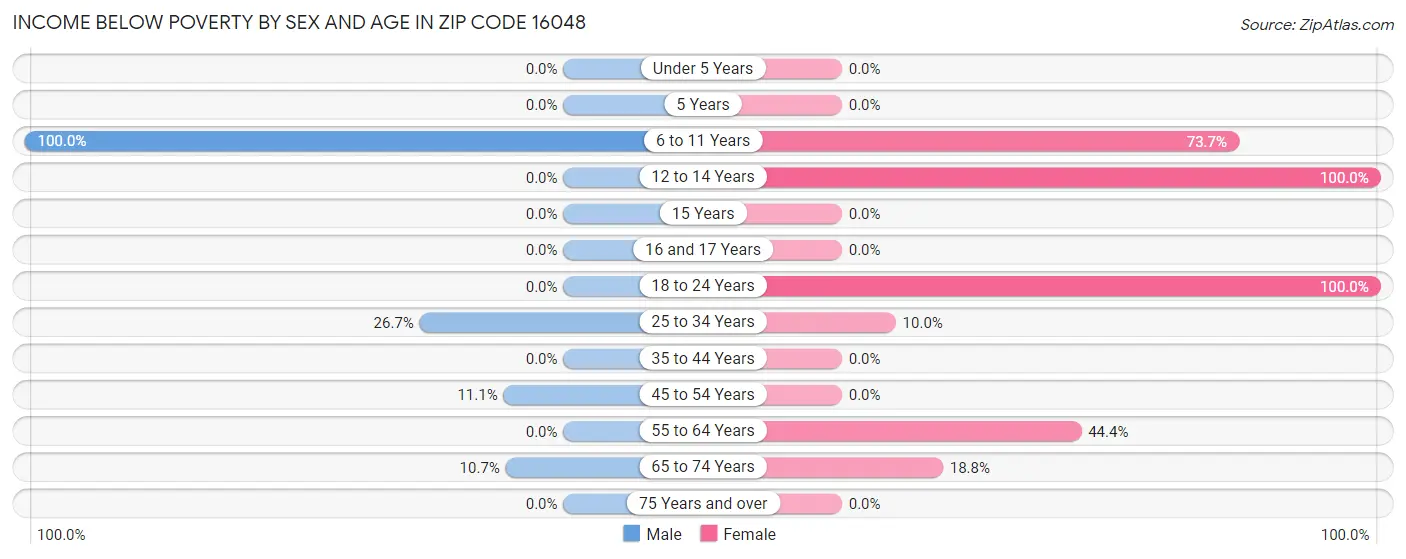 Income Below Poverty by Sex and Age in Zip Code 16048