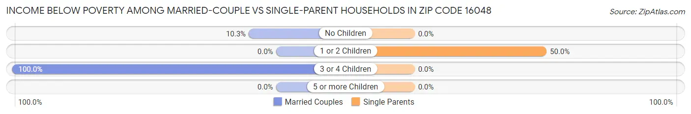 Income Below Poverty Among Married-Couple vs Single-Parent Households in Zip Code 16048