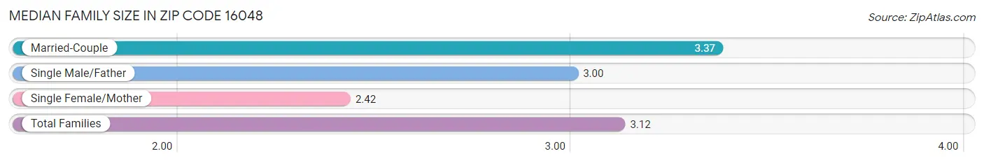 Median Family Size in Zip Code 16048