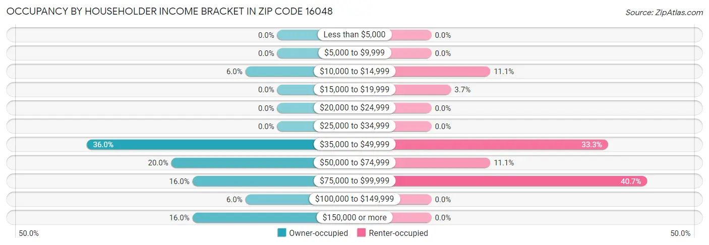 Occupancy by Householder Income Bracket in Zip Code 16048