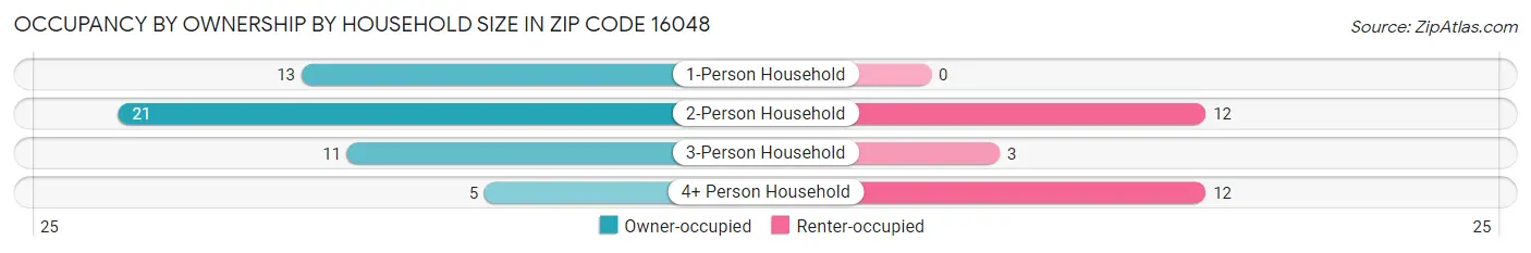 Occupancy by Ownership by Household Size in Zip Code 16048