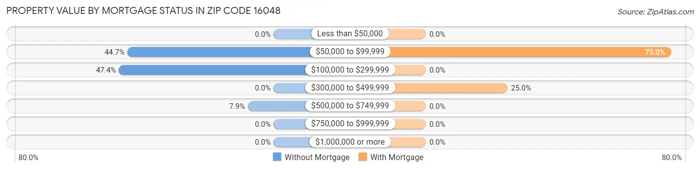 Property Value by Mortgage Status in Zip Code 16048