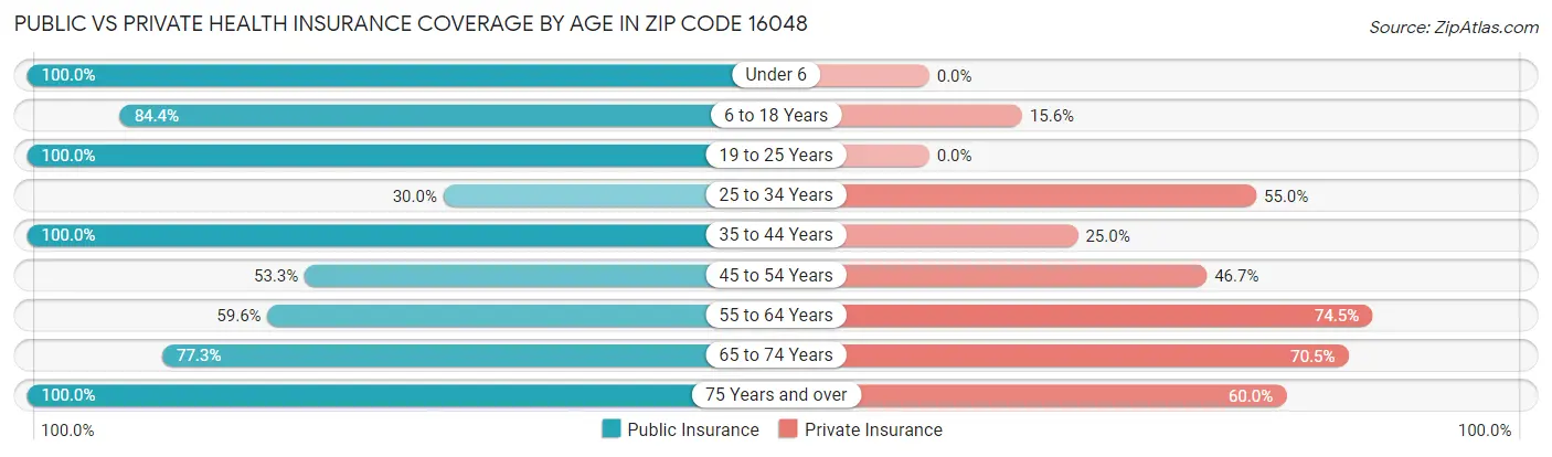 Public vs Private Health Insurance Coverage by Age in Zip Code 16048