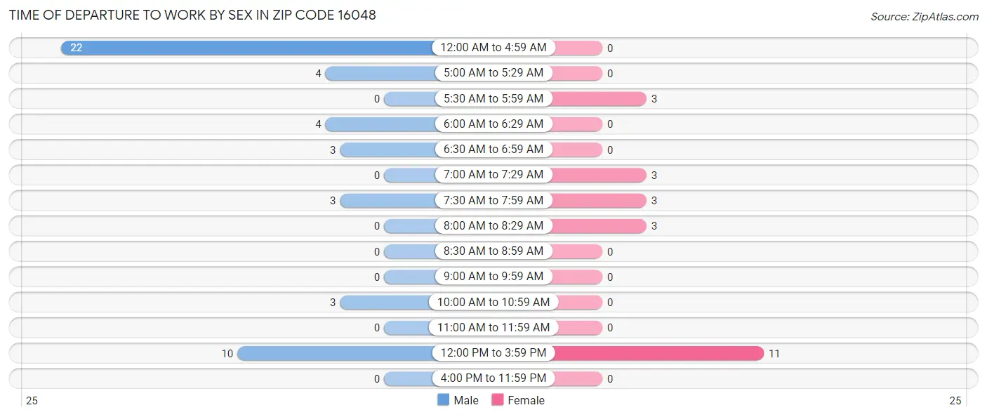 Time of Departure to Work by Sex in Zip Code 16048