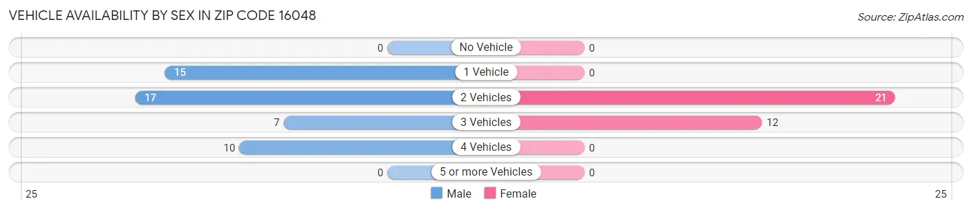 Vehicle Availability by Sex in Zip Code 16048