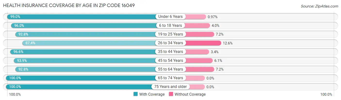 Health Insurance Coverage by Age in Zip Code 16049