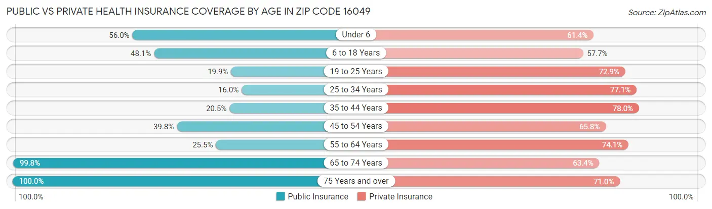 Public vs Private Health Insurance Coverage by Age in Zip Code 16049