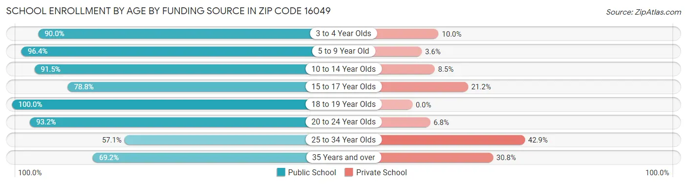 School Enrollment by Age by Funding Source in Zip Code 16049