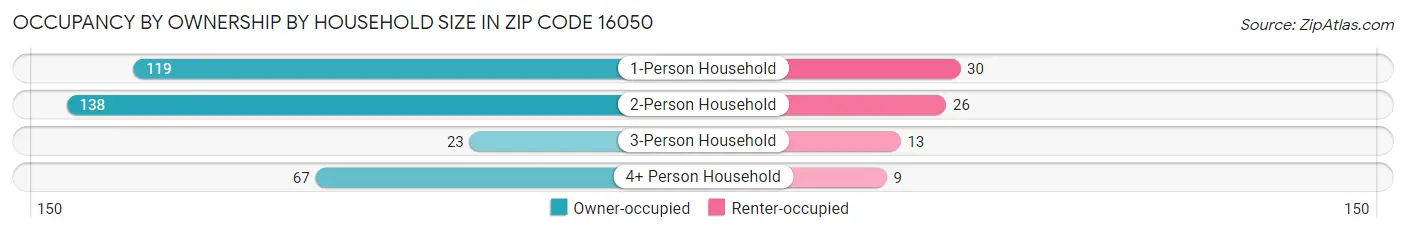 Occupancy by Ownership by Household Size in Zip Code 16050