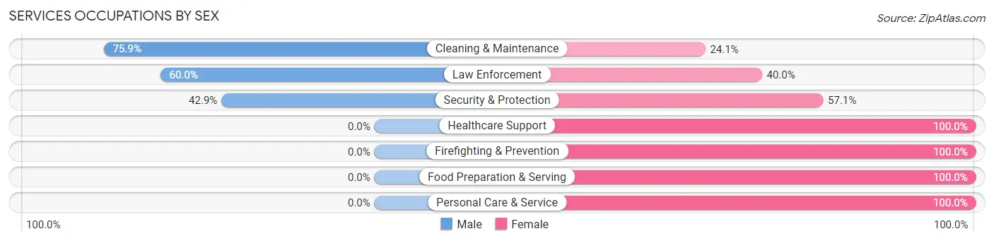 Services Occupations by Sex in Zip Code 16050