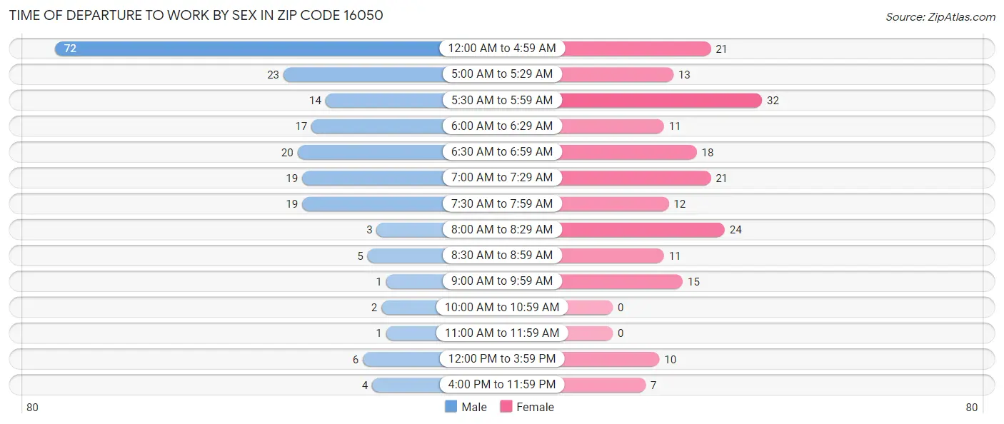 Time of Departure to Work by Sex in Zip Code 16050
