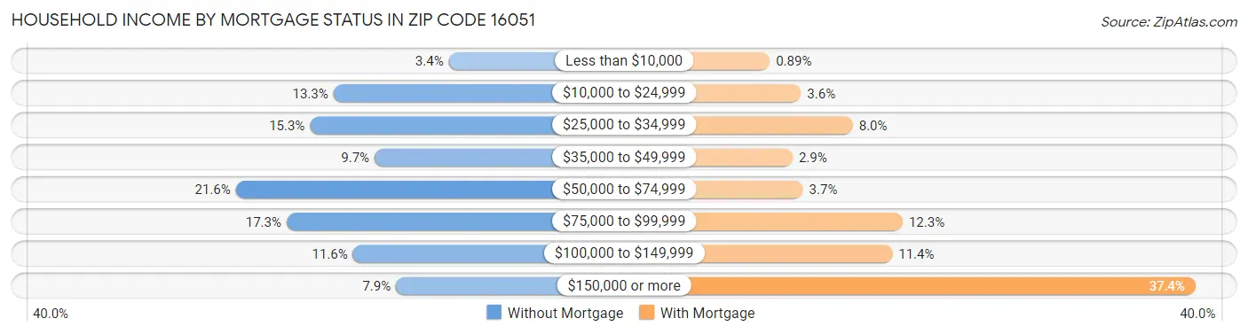 Household Income by Mortgage Status in Zip Code 16051