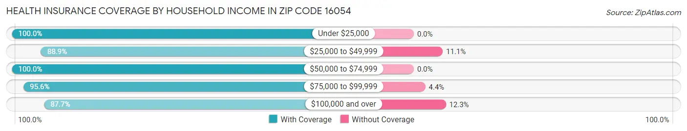 Health Insurance Coverage by Household Income in Zip Code 16054