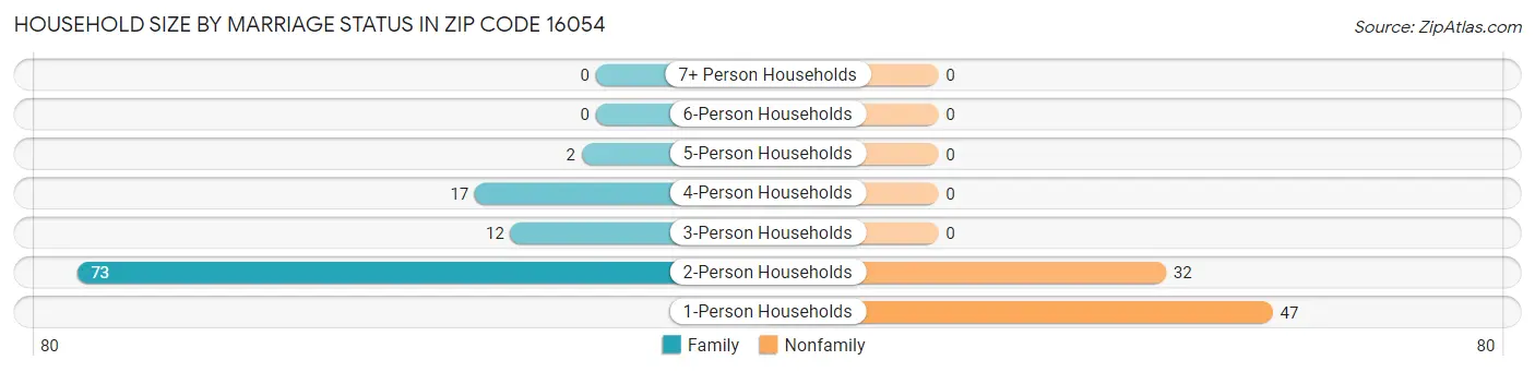 Household Size by Marriage Status in Zip Code 16054