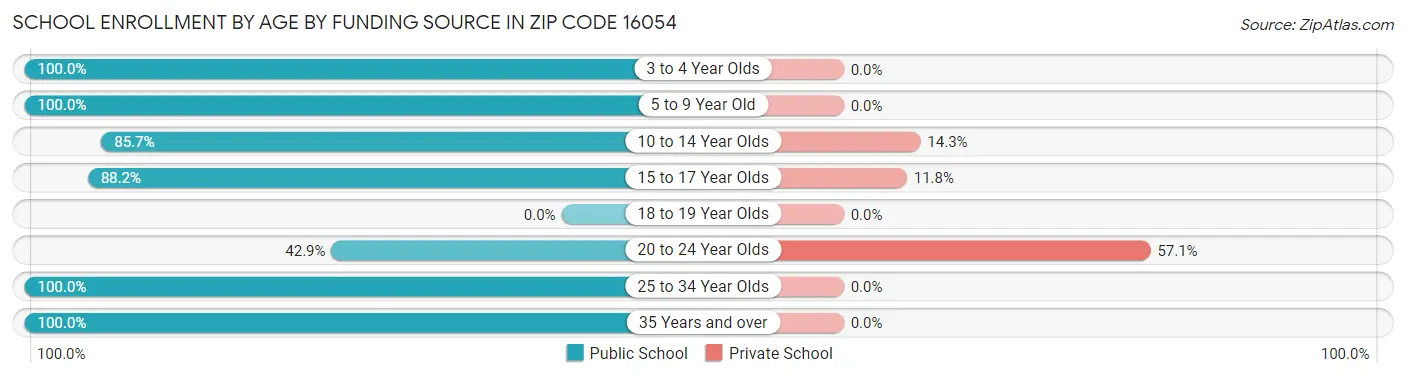 School Enrollment by Age by Funding Source in Zip Code 16054