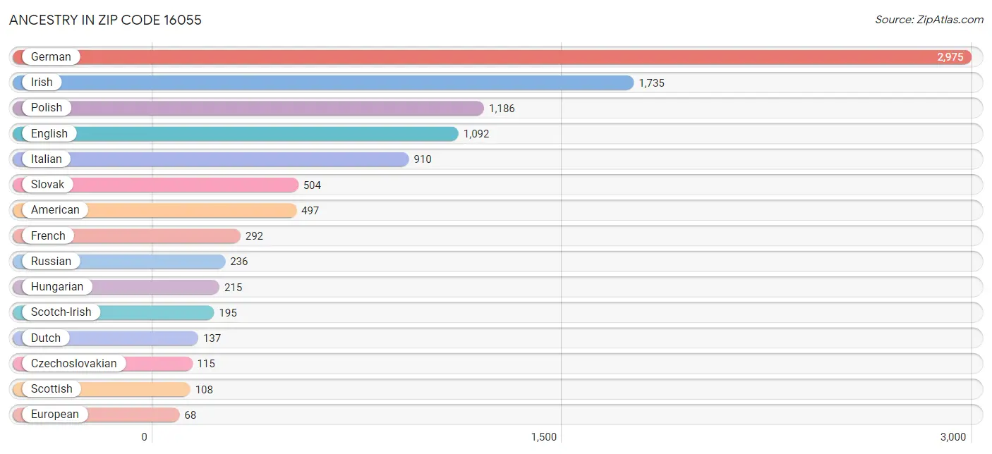 Ancestry in Zip Code 16055