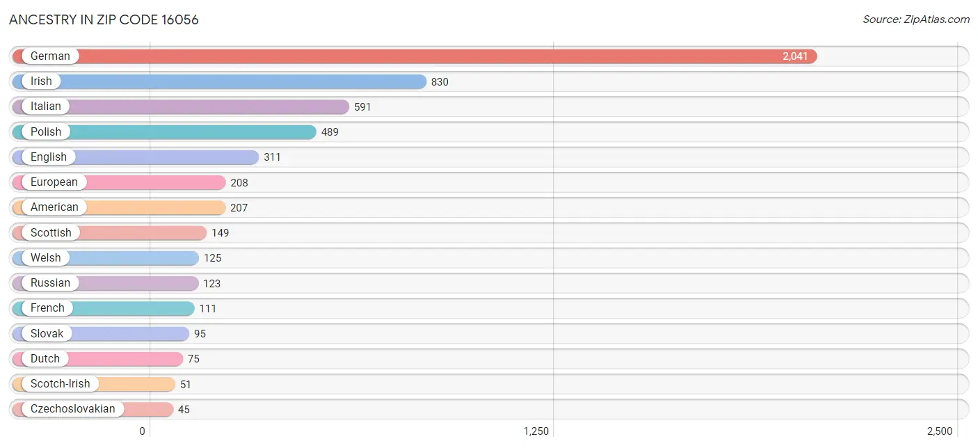 Ancestry in Zip Code 16056