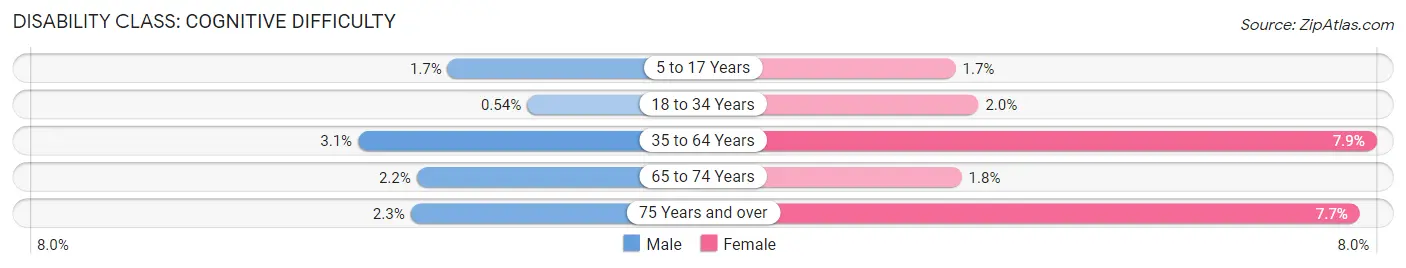 Disability in Zip Code 16056: <span>Cognitive Difficulty</span>