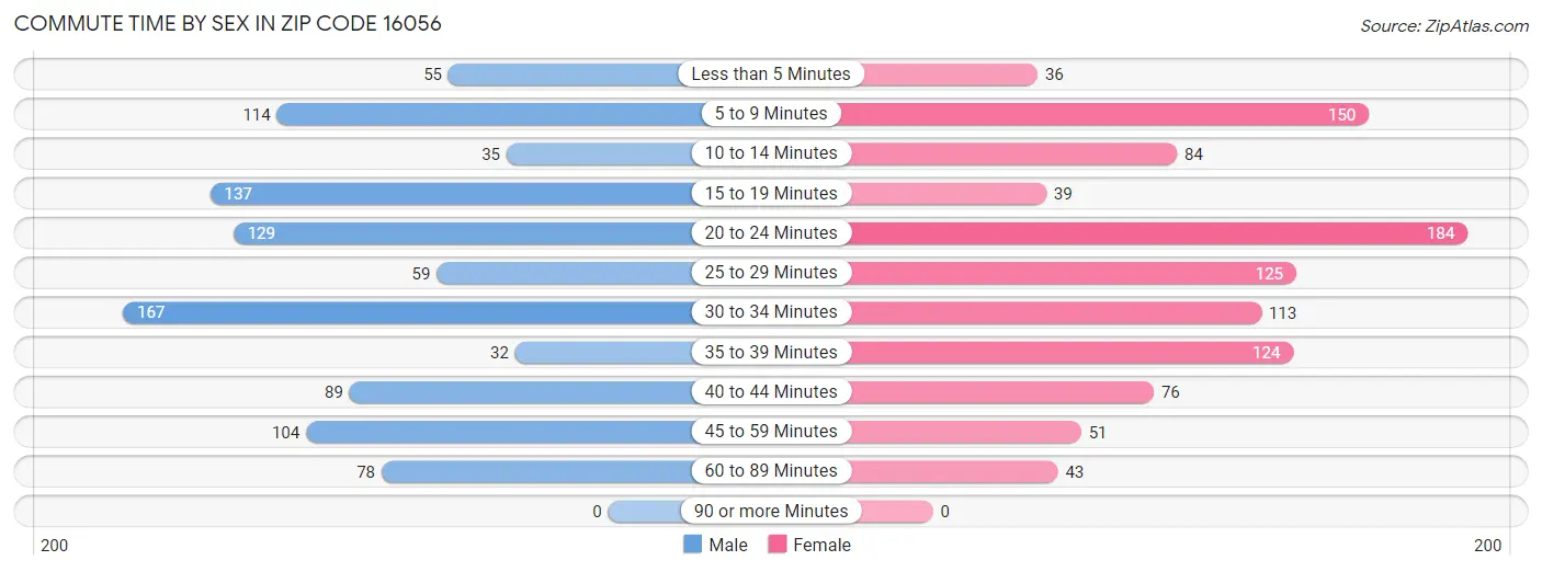 Commute Time by Sex in Zip Code 16056