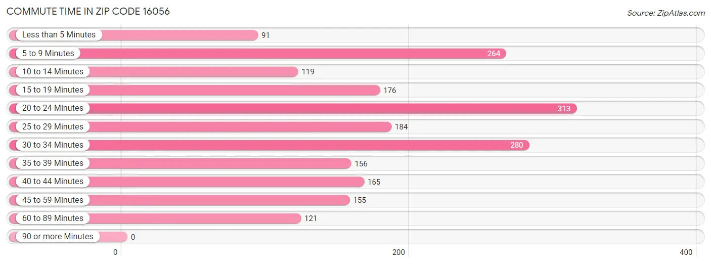 Commute Time in Zip Code 16056