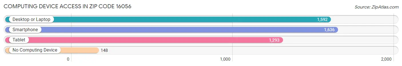 Computing Device Access in Zip Code 16056