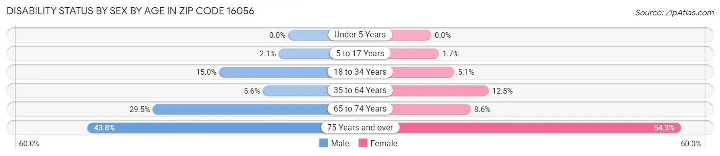 Disability Status by Sex by Age in Zip Code 16056