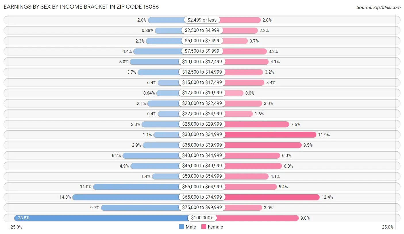 Earnings by Sex by Income Bracket in Zip Code 16056