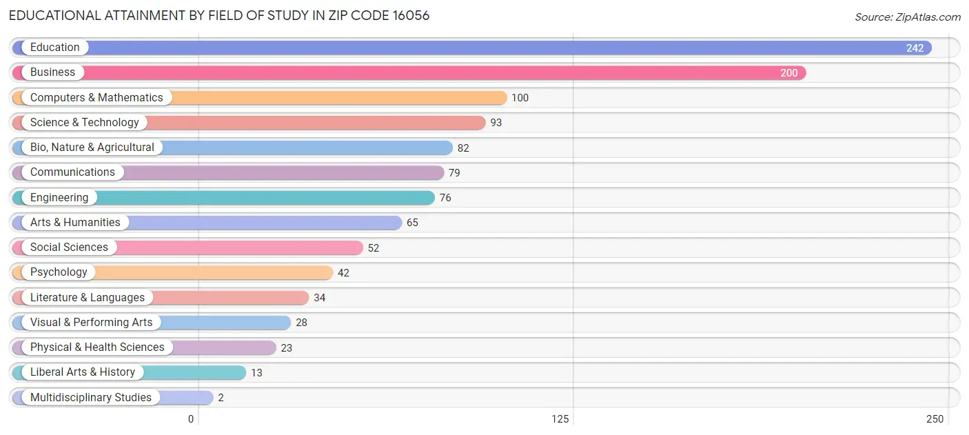 Educational Attainment by Field of Study in Zip Code 16056