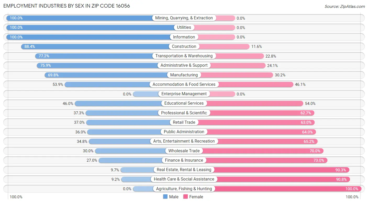 Employment Industries by Sex in Zip Code 16056