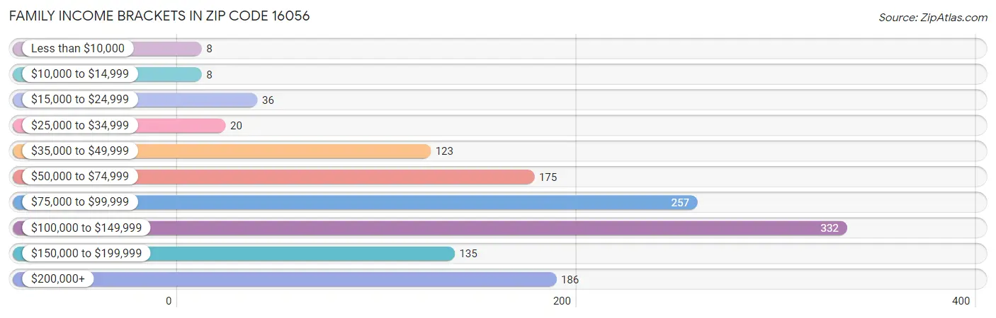 Family Income Brackets in Zip Code 16056