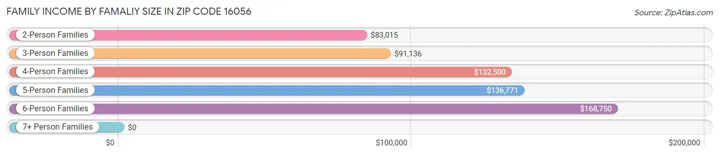 Family Income by Famaliy Size in Zip Code 16056