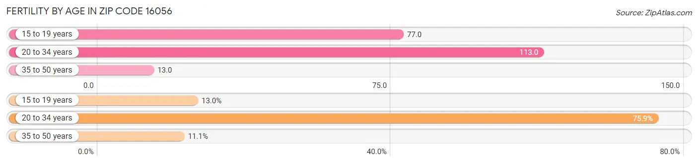 Female Fertility by Age in Zip Code 16056