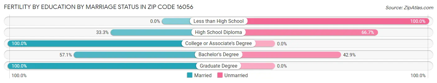 Female Fertility by Education by Marriage Status in Zip Code 16056