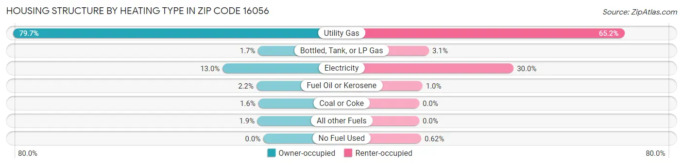 Housing Structure by Heating Type in Zip Code 16056