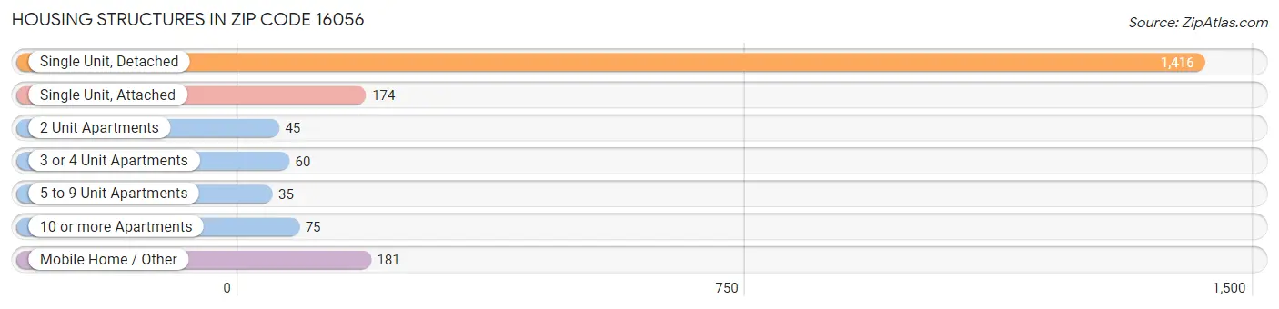 Housing Structures in Zip Code 16056