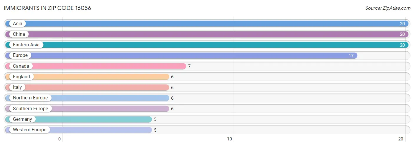 Immigrants in Zip Code 16056