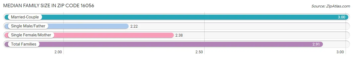 Median Family Size in Zip Code 16056