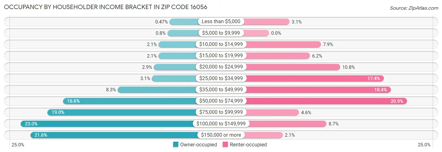 Occupancy by Householder Income Bracket in Zip Code 16056