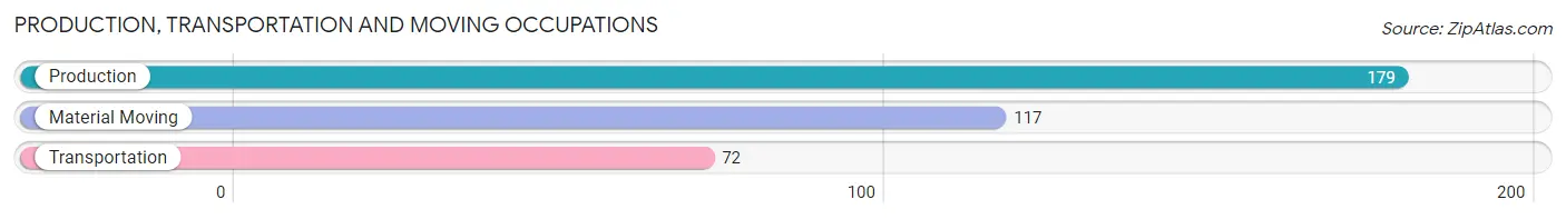 Production, Transportation and Moving Occupations in Zip Code 16056